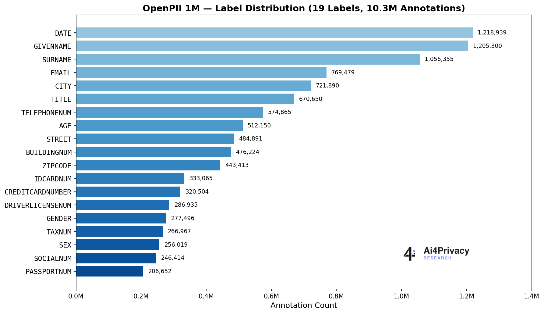 Distribution of PII entity labels across the dataset